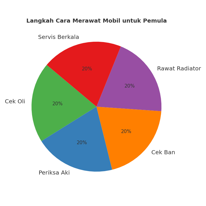 Cara Merawat Mobil untuk Pemula, Cek Oli dan Aki Rutin