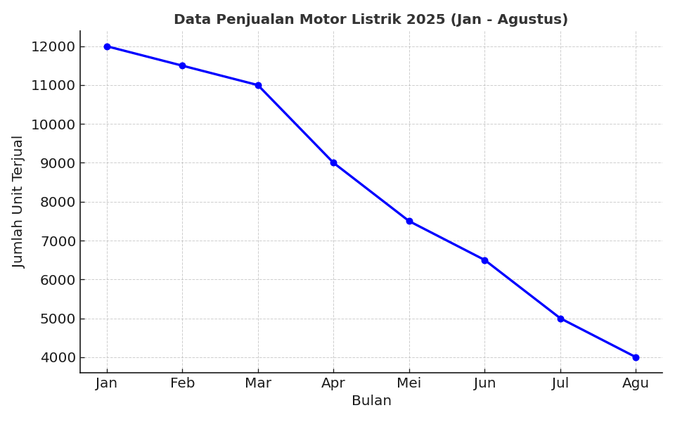 Penjualan Motor Listrik Hancur, Stok Menumpuk di Gudang
